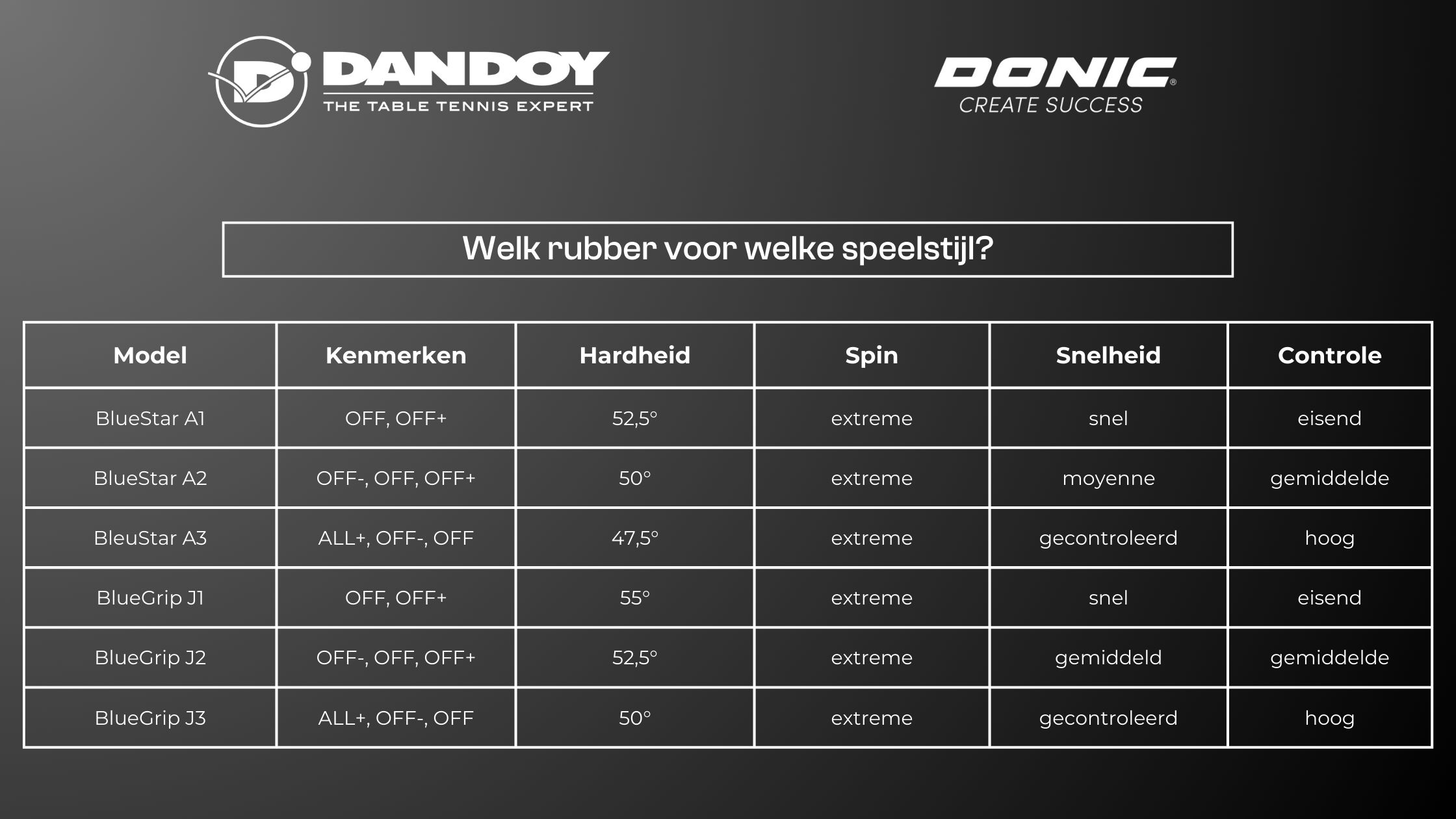 Welk Donic rubber voor welke speelstijl?
